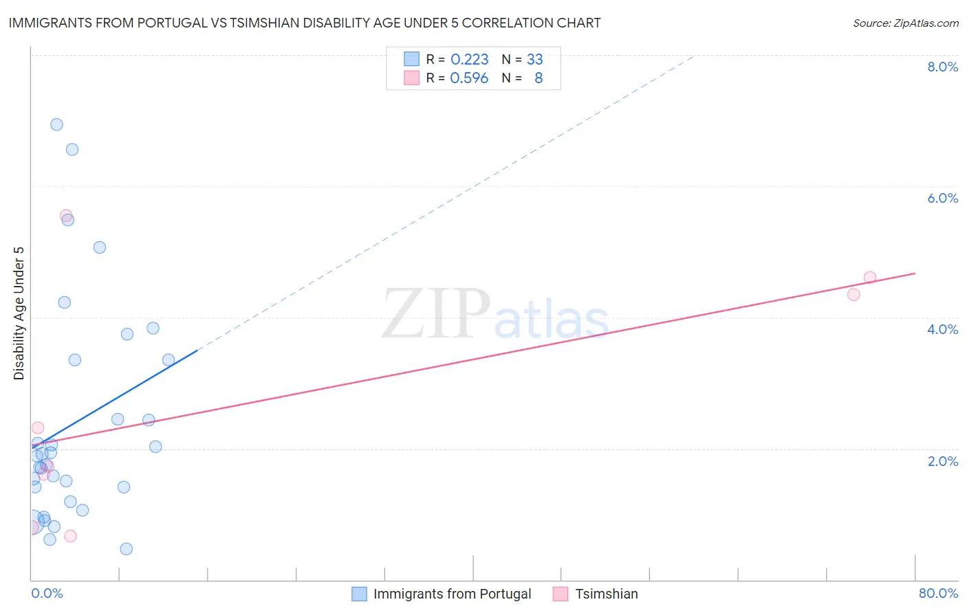 Immigrants from Portugal vs Tsimshian Disability Age Under 5