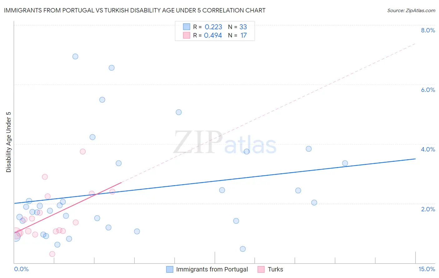 Immigrants from Portugal vs Turkish Disability Age Under 5