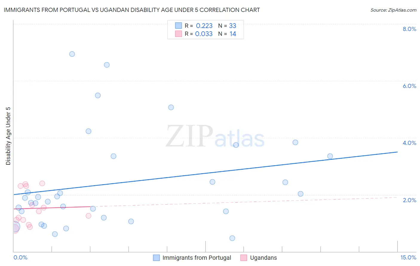 Immigrants from Portugal vs Ugandan Disability Age Under 5