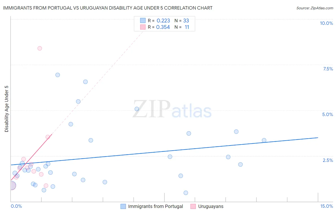 Immigrants from Portugal vs Uruguayan Disability Age Under 5