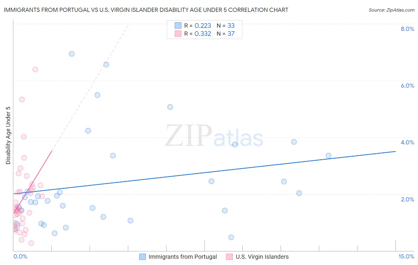Immigrants from Portugal vs U.S. Virgin Islander Disability Age Under 5