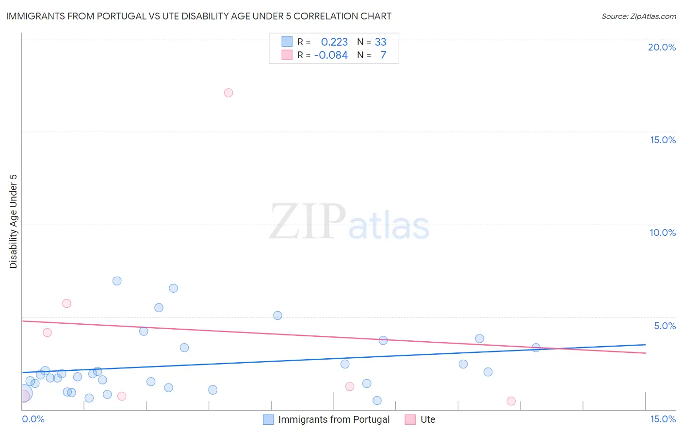 Immigrants from Portugal vs Ute Disability Age Under 5