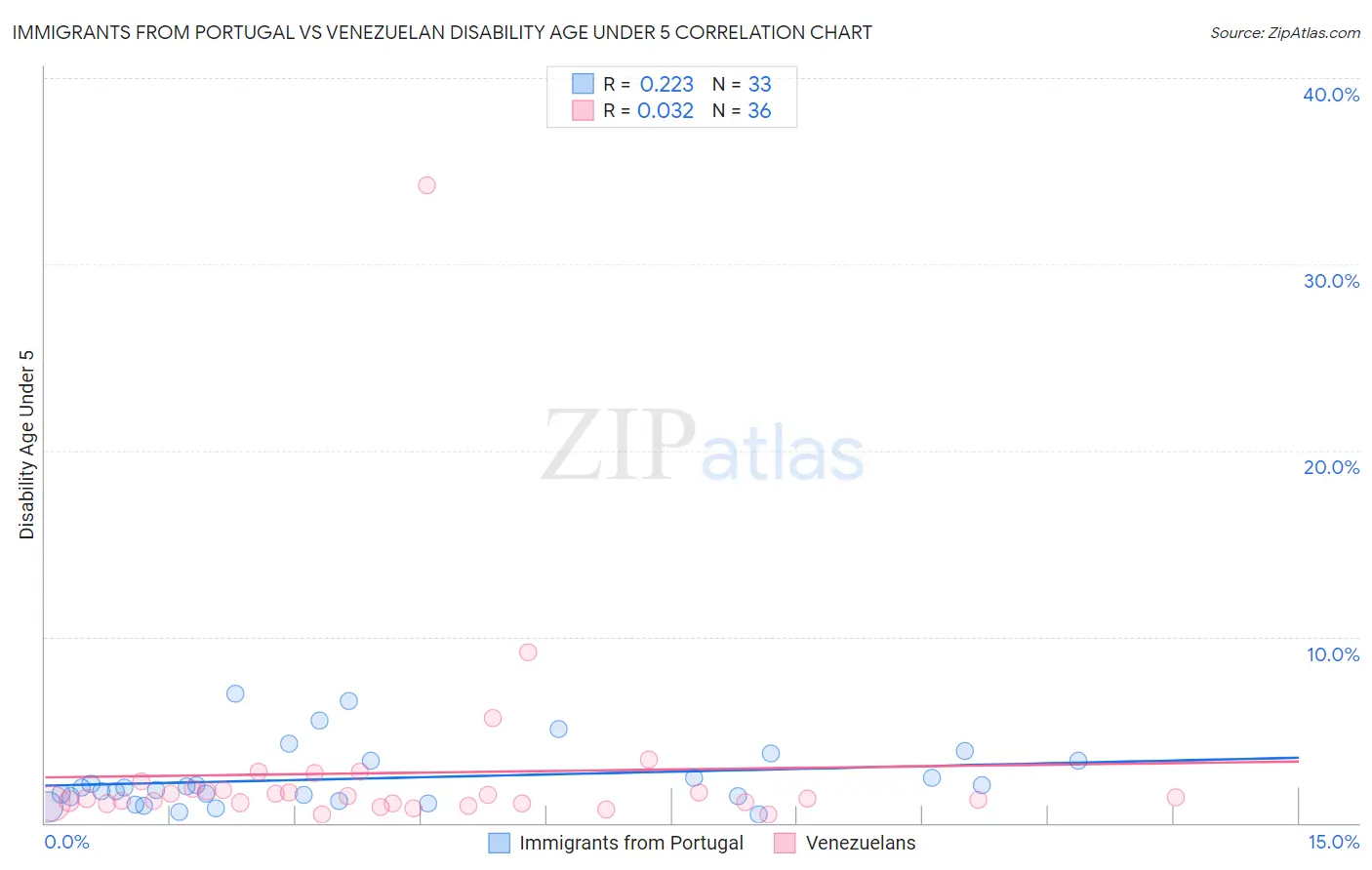 Immigrants from Portugal vs Venezuelan Disability Age Under 5