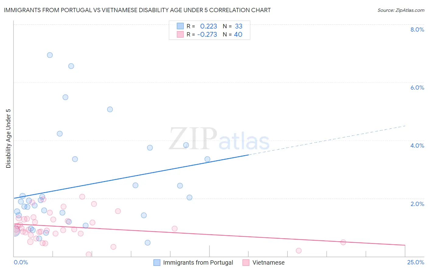 Immigrants from Portugal vs Vietnamese Disability Age Under 5