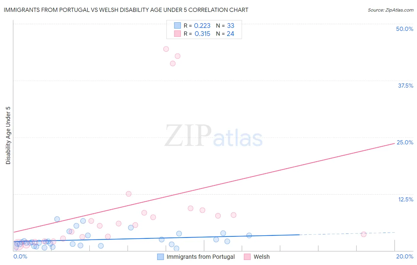 Immigrants from Portugal vs Welsh Disability Age Under 5