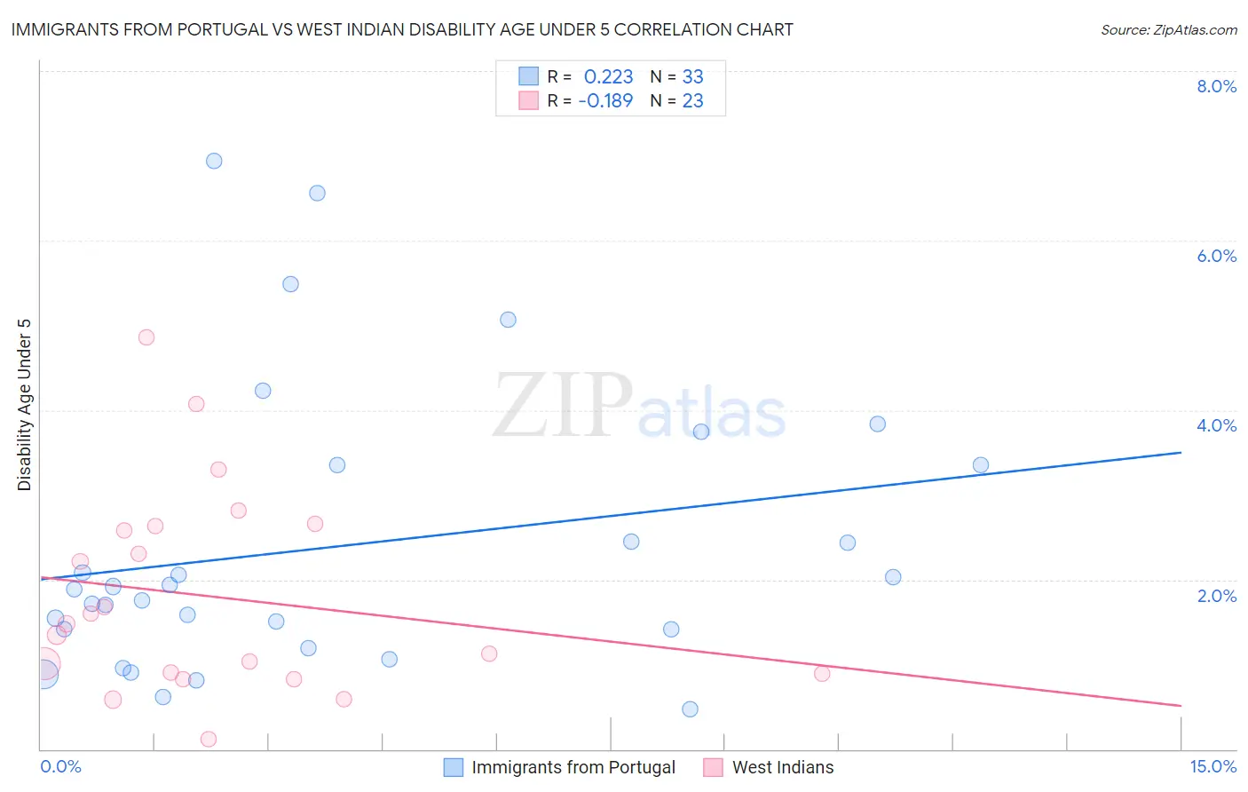 Immigrants from Portugal vs West Indian Disability Age Under 5
