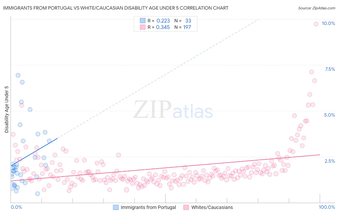 Immigrants from Portugal vs White/Caucasian Disability Age Under 5