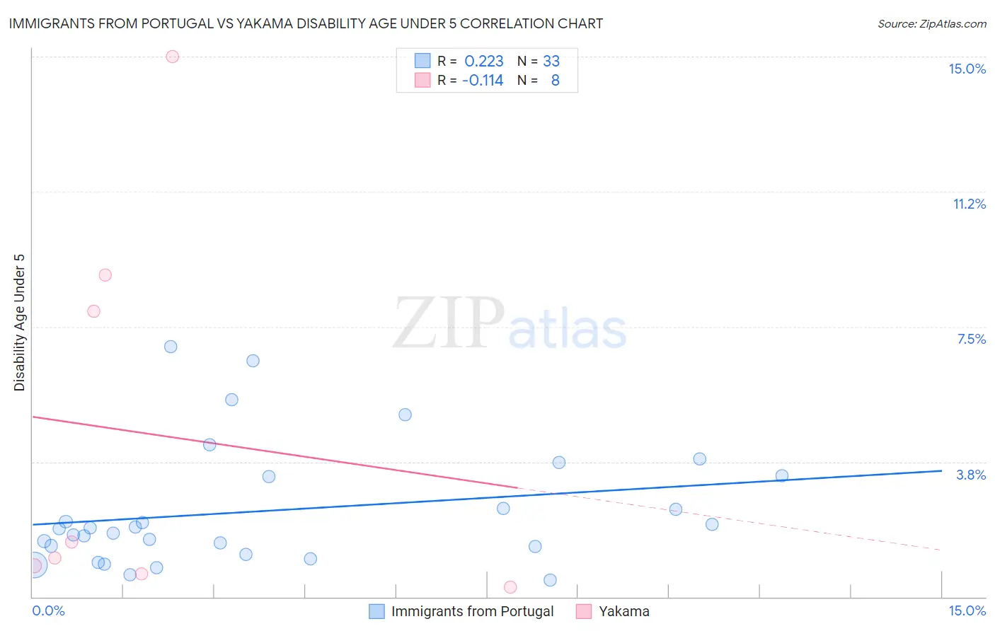 Immigrants from Portugal vs Yakama Disability Age Under 5