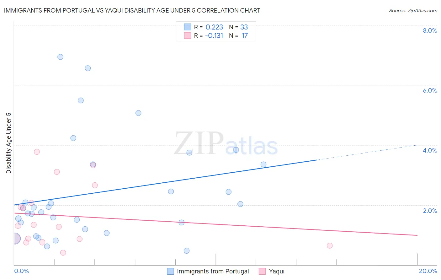 Immigrants from Portugal vs Yaqui Disability Age Under 5