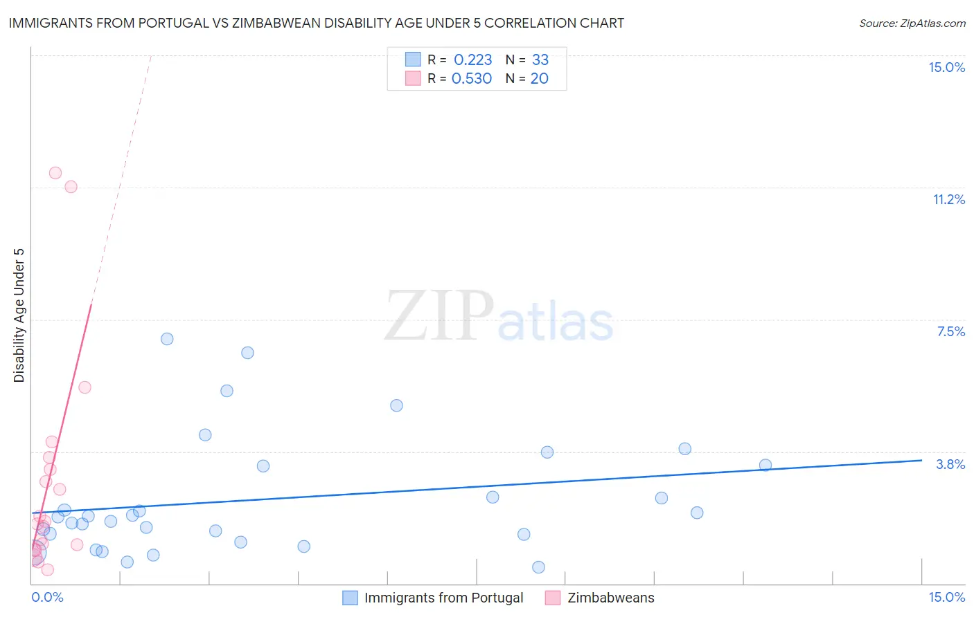 Immigrants from Portugal vs Zimbabwean Disability Age Under 5