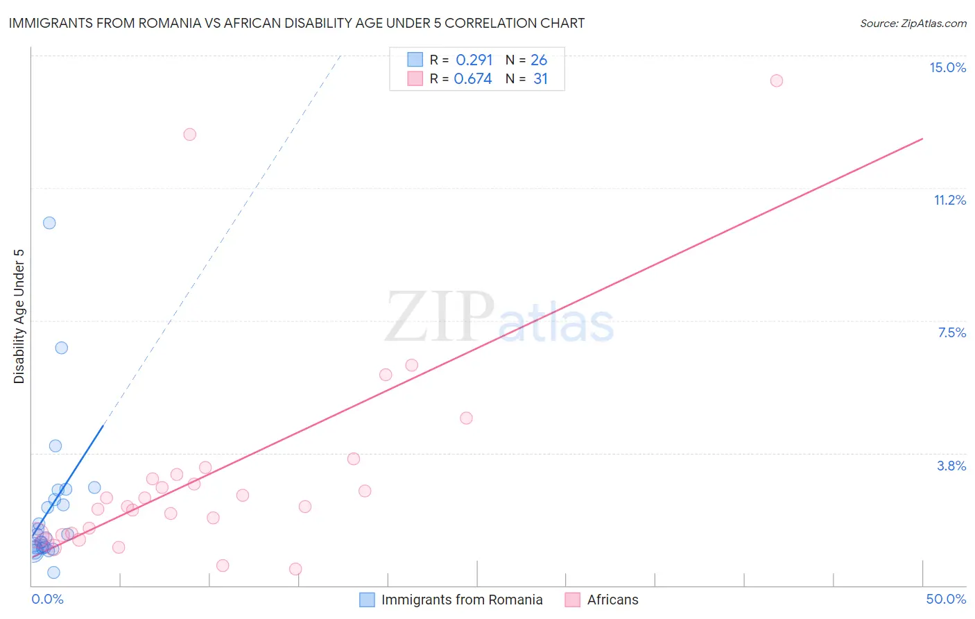 Immigrants from Romania vs African Disability Age Under 5