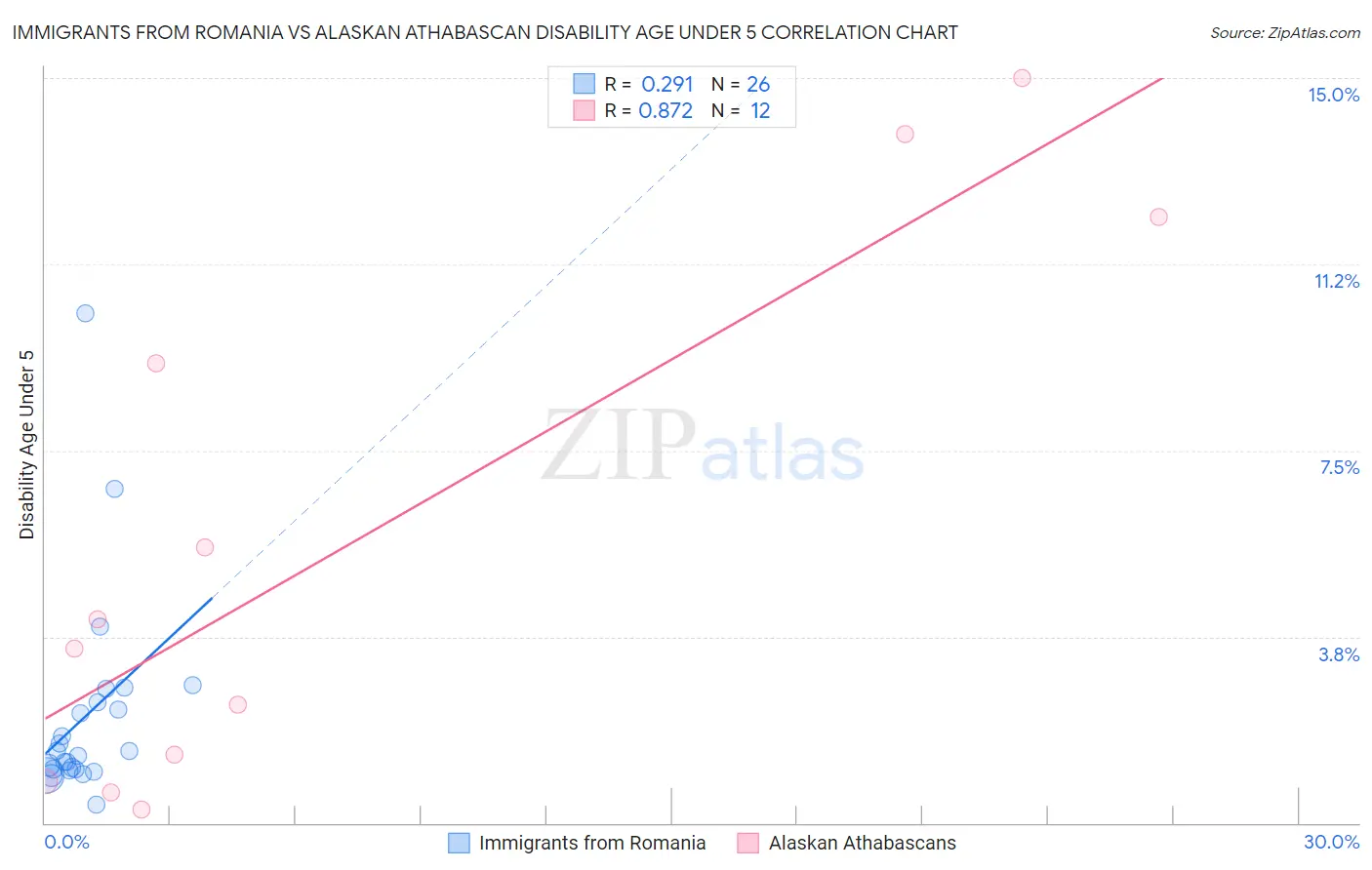 Immigrants from Romania vs Alaskan Athabascan Disability Age Under 5
