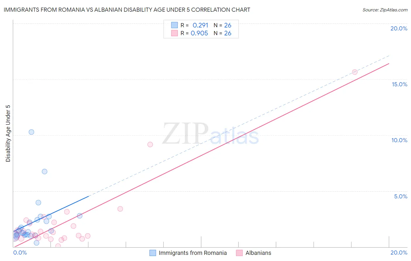 Immigrants from Romania vs Albanian Disability Age Under 5