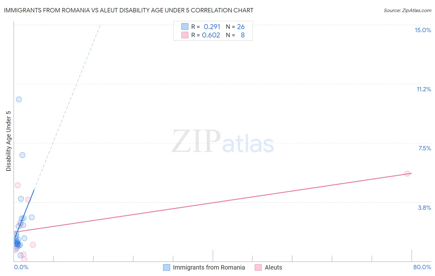Immigrants from Romania vs Aleut Disability Age Under 5