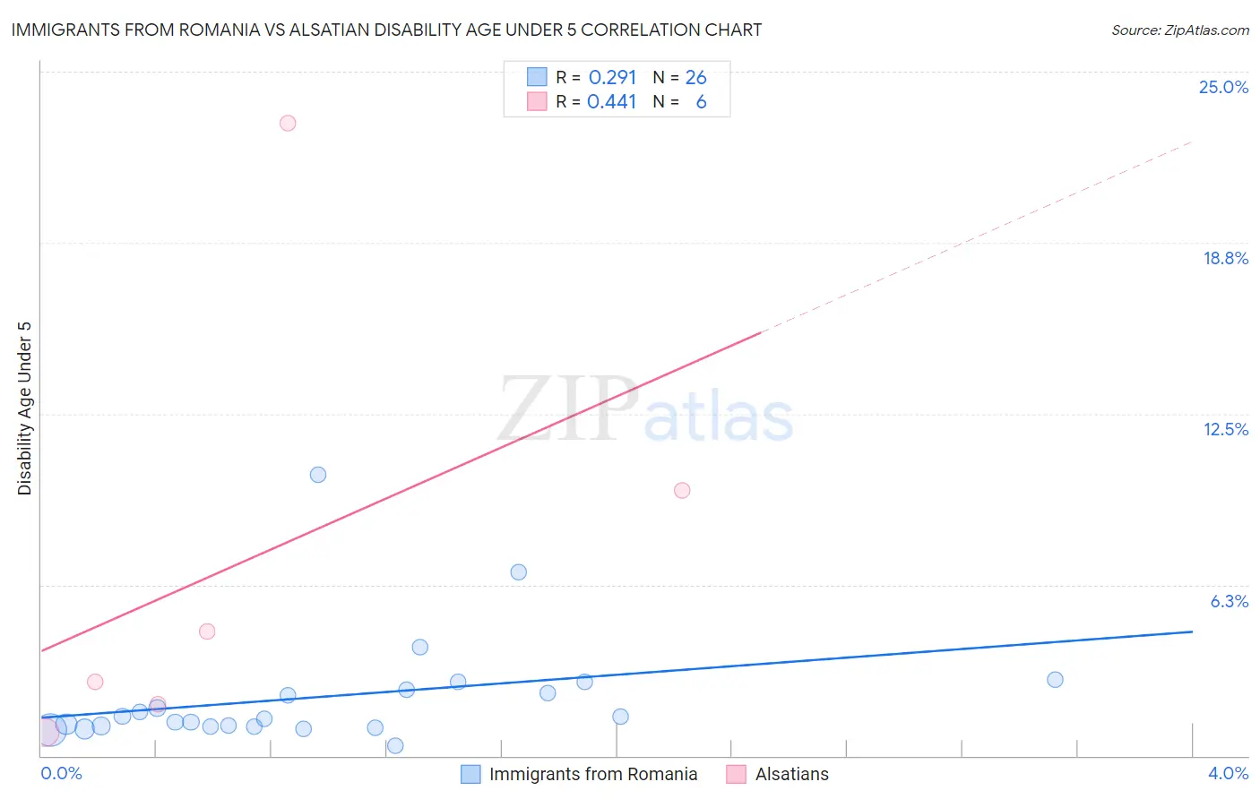 Immigrants from Romania vs Alsatian Disability Age Under 5