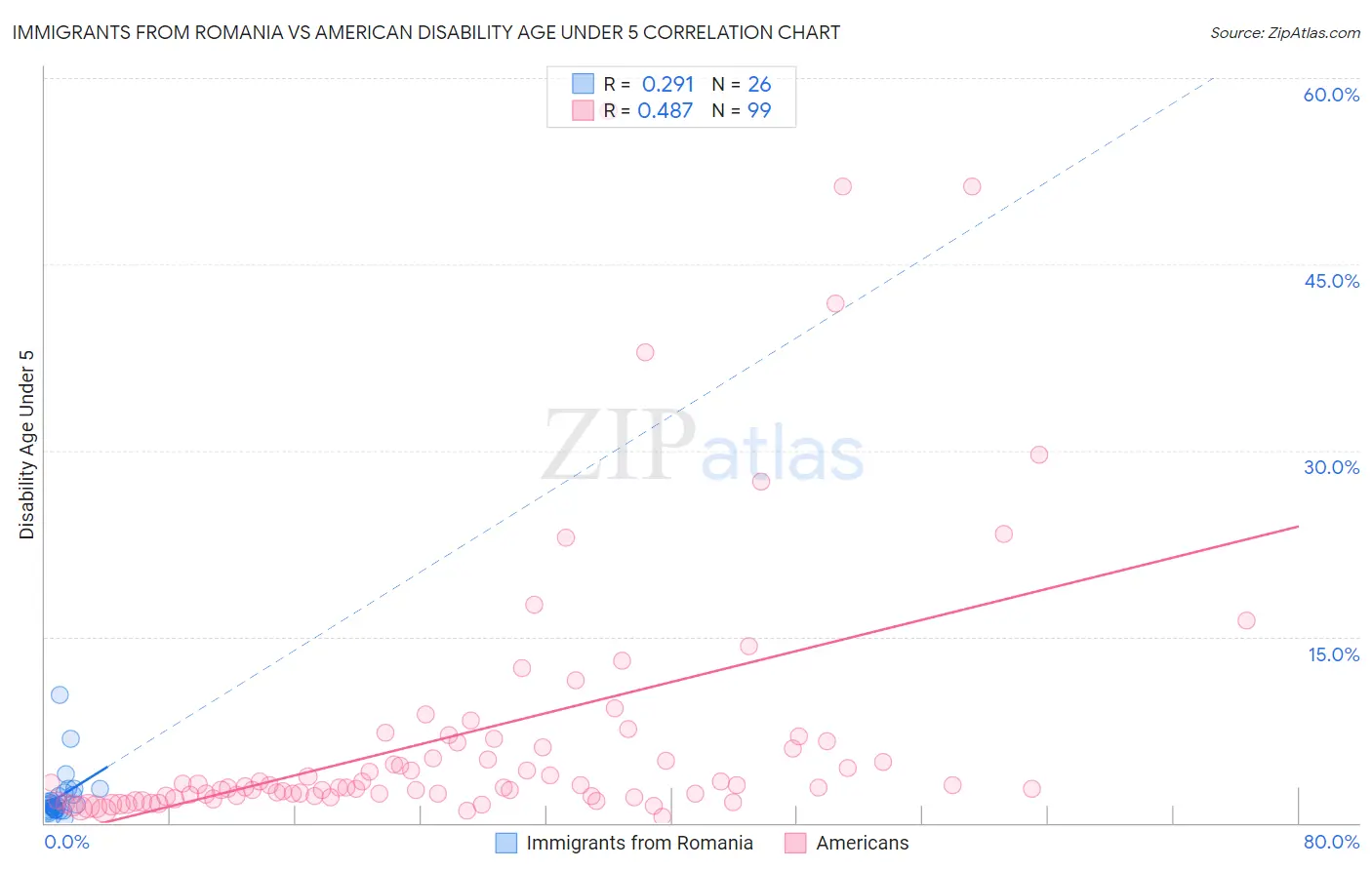 Immigrants from Romania vs American Disability Age Under 5