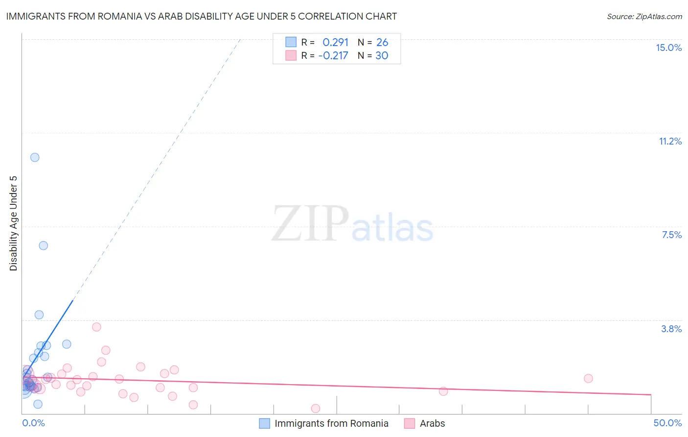 Immigrants from Romania vs Arab Disability Age Under 5