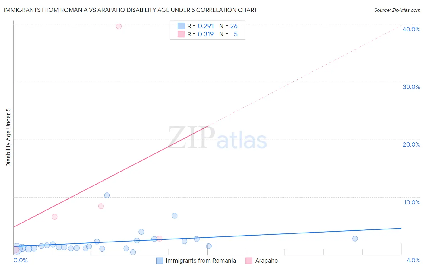 Immigrants from Romania vs Arapaho Disability Age Under 5