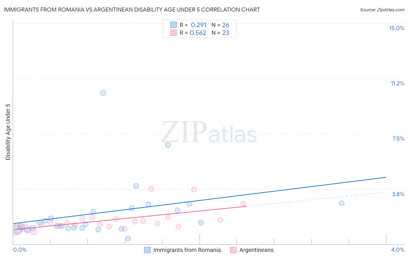 Immigrants from Romania vs Argentinean Disability Age Under 5