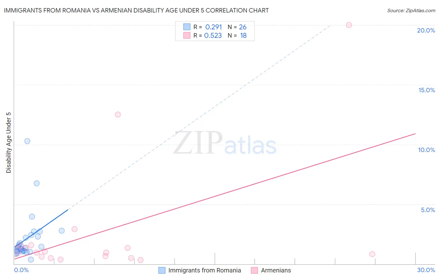 Immigrants from Romania vs Armenian Disability Age Under 5