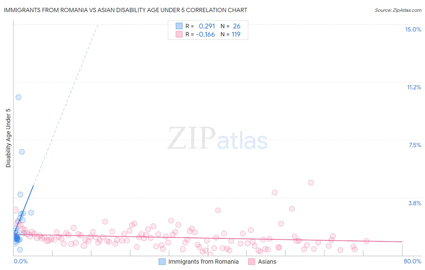 Immigrants from Romania vs Asian Disability Age Under 5