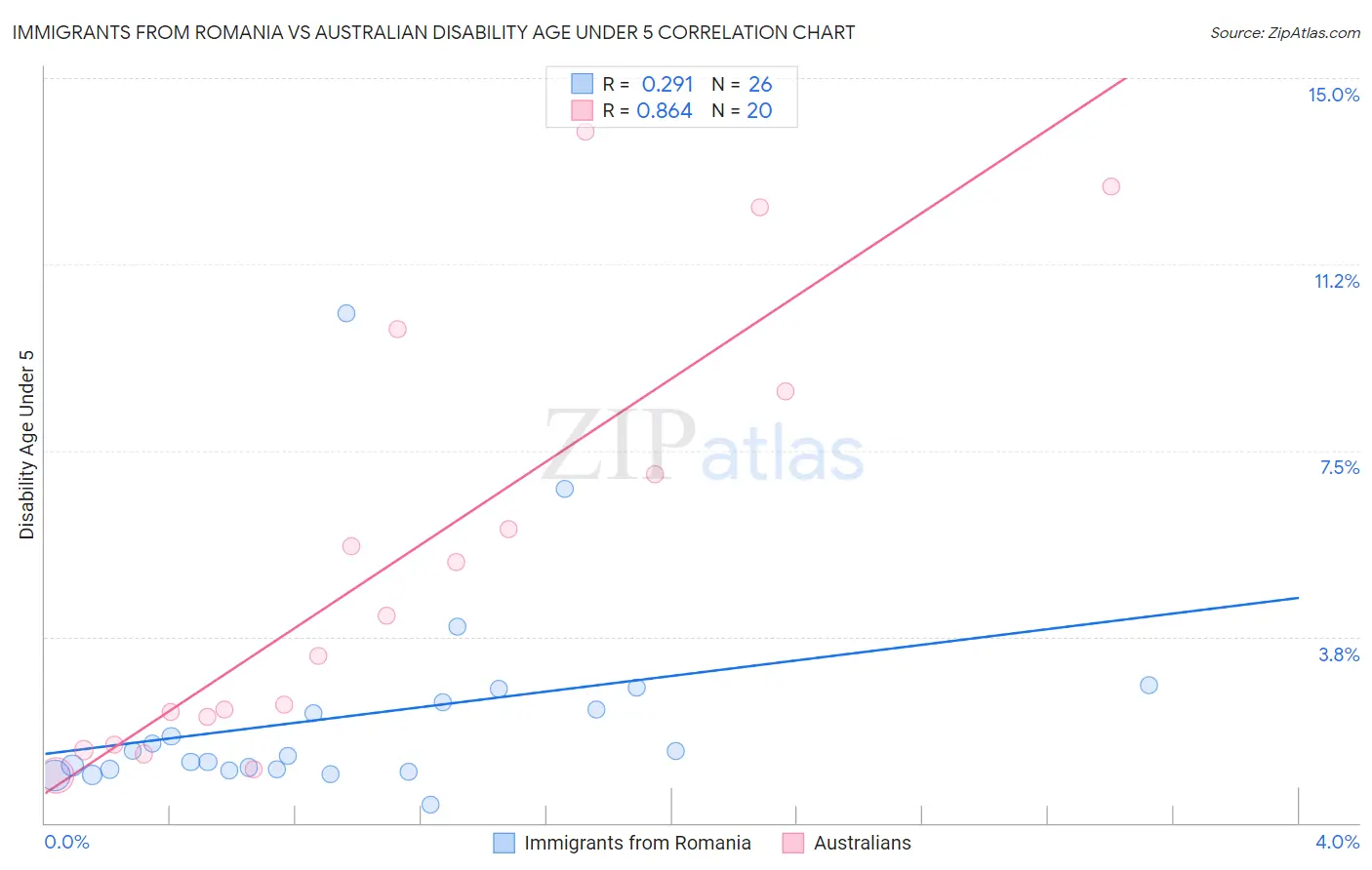 Immigrants from Romania vs Australian Disability Age Under 5