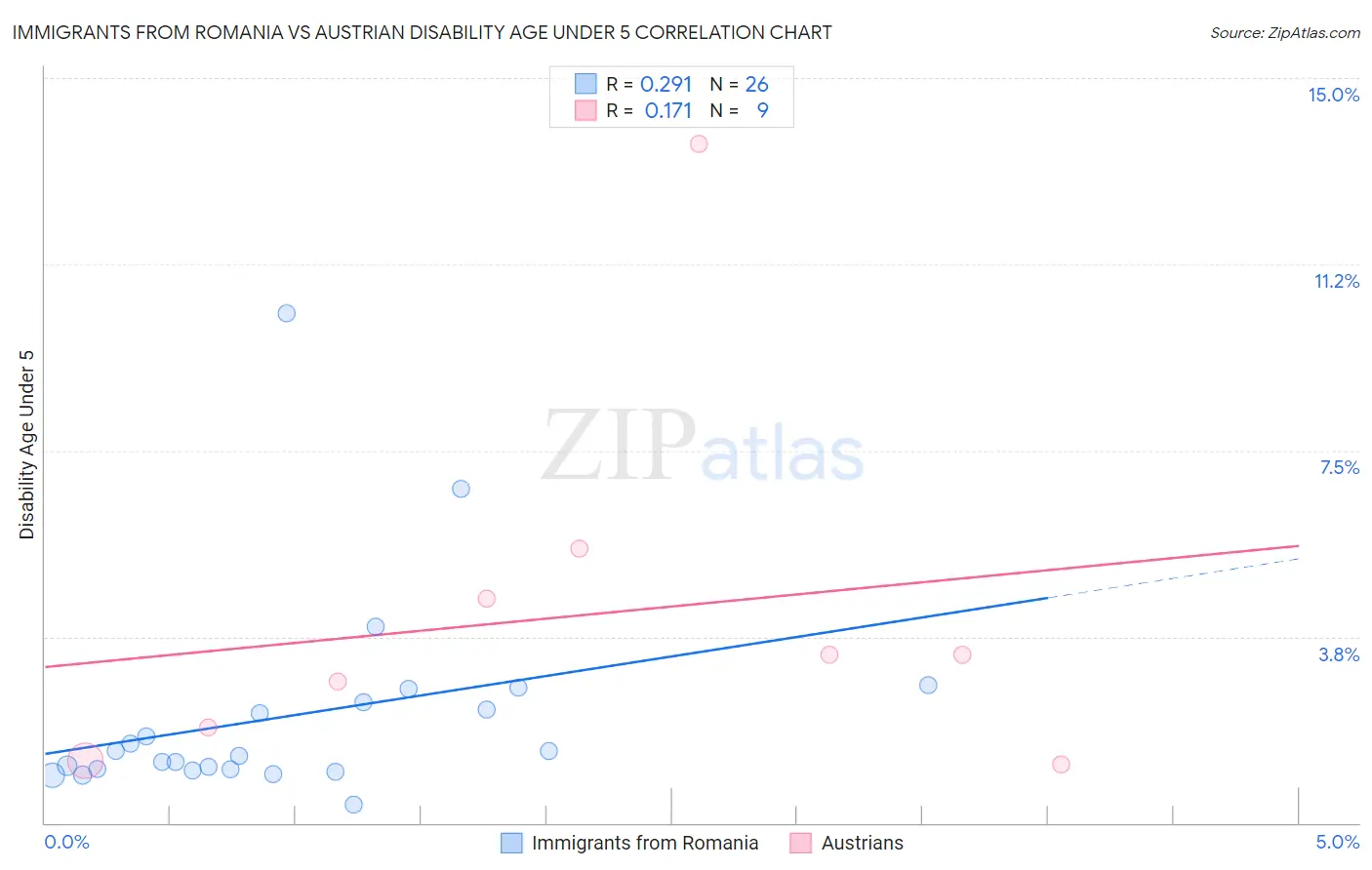 Immigrants from Romania vs Austrian Disability Age Under 5