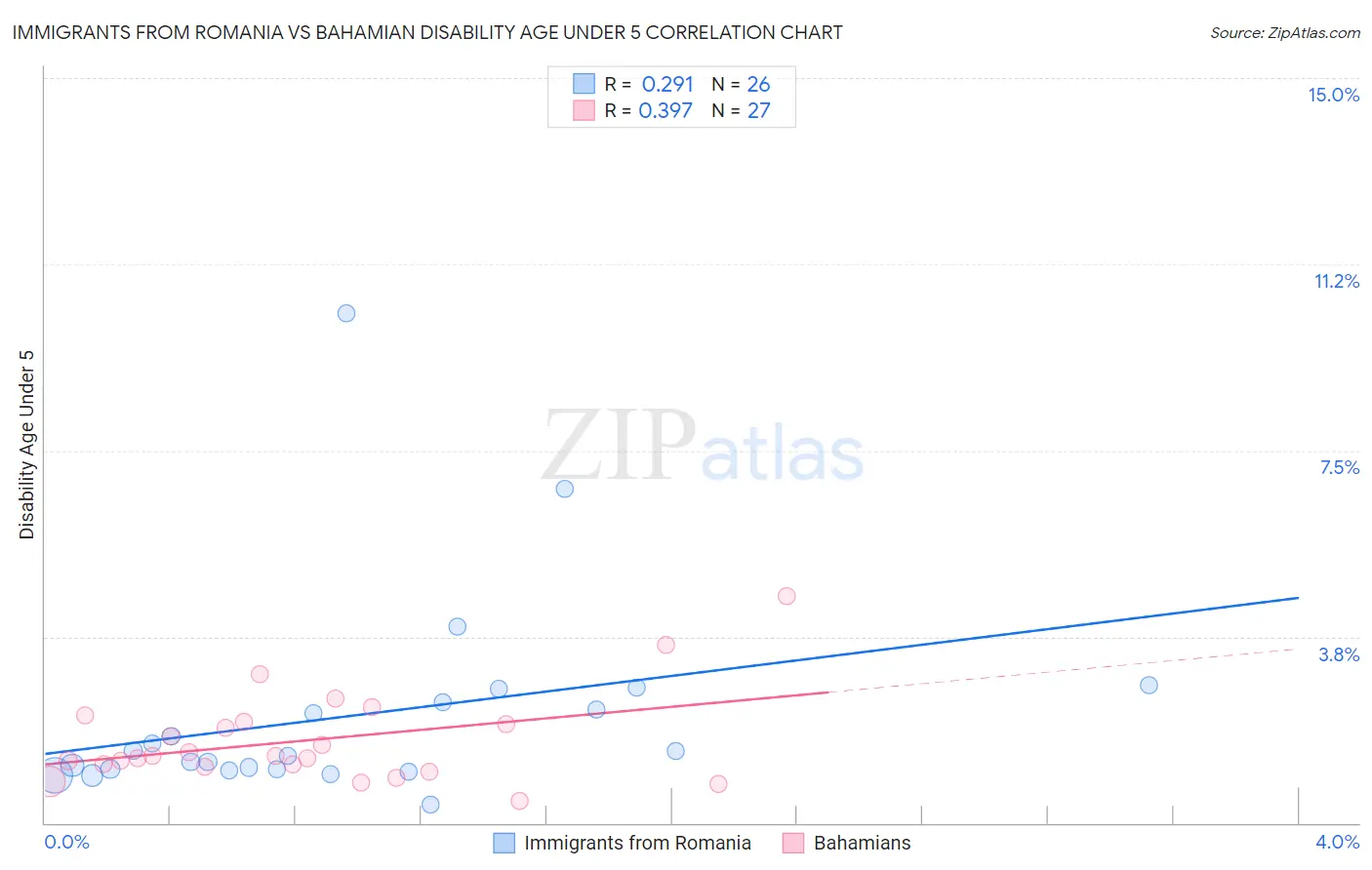 Immigrants from Romania vs Bahamian Disability Age Under 5
