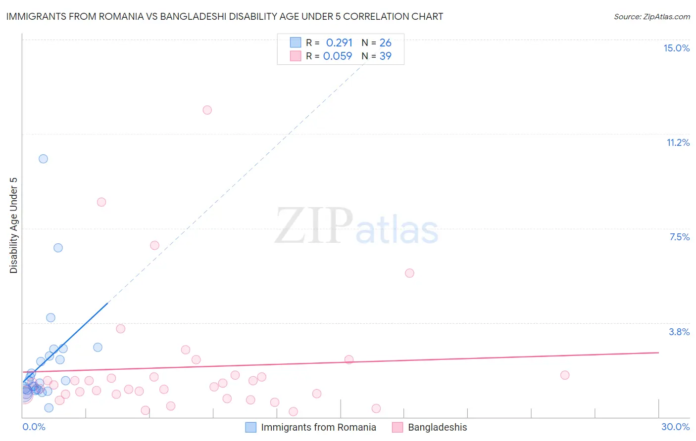 Immigrants from Romania vs Bangladeshi Disability Age Under 5