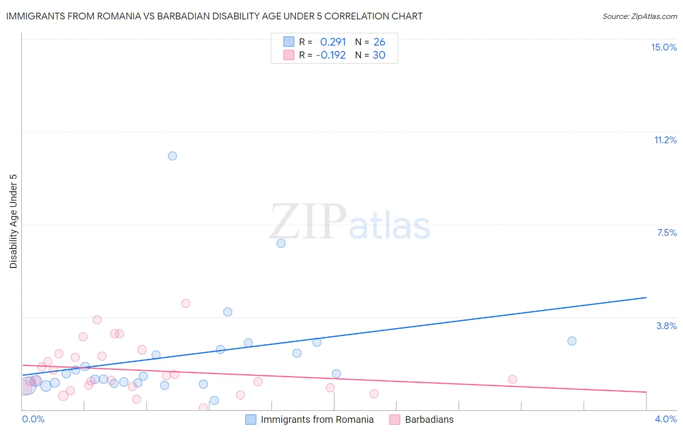 Immigrants from Romania vs Barbadian Disability Age Under 5