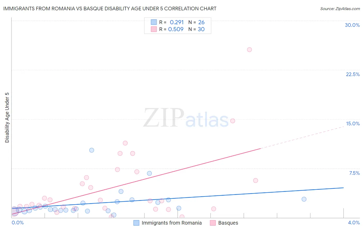 Immigrants from Romania vs Basque Disability Age Under 5