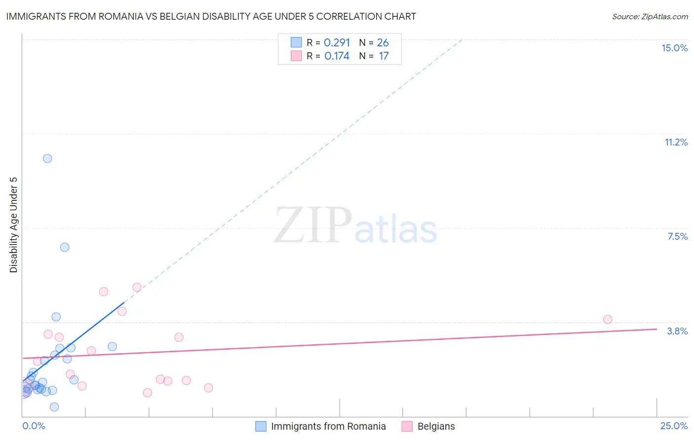 Immigrants from Romania vs Belgian Disability Age Under 5