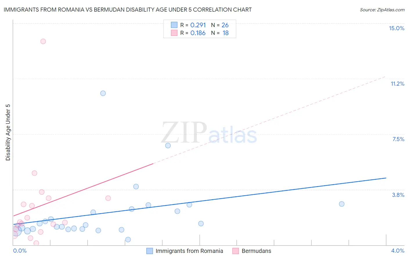 Immigrants from Romania vs Bermudan Disability Age Under 5
