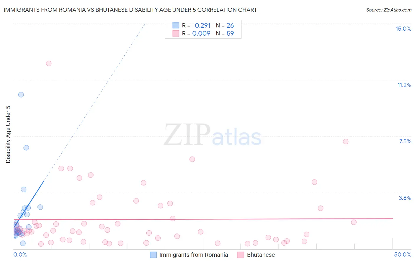 Immigrants from Romania vs Bhutanese Disability Age Under 5