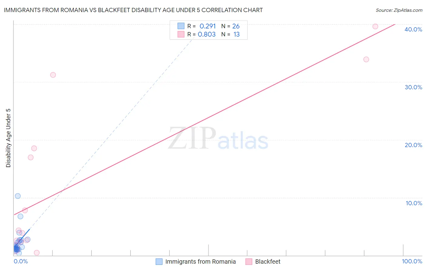 Immigrants from Romania vs Blackfeet Disability Age Under 5