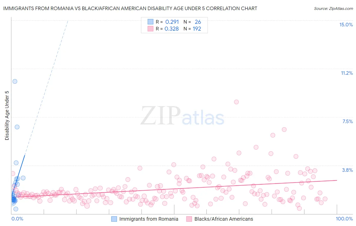Immigrants from Romania vs Black/African American Disability Age Under 5