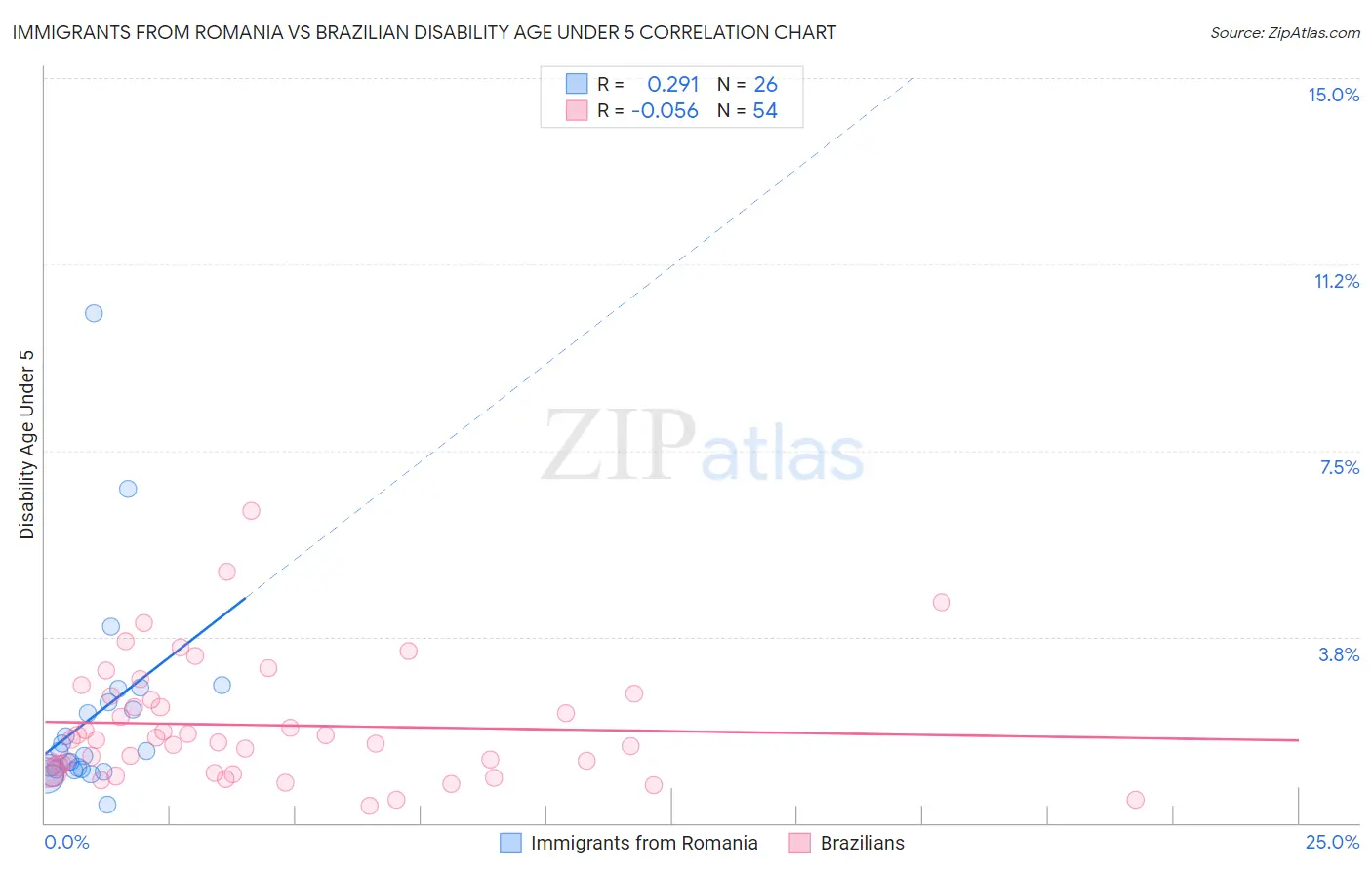 Immigrants from Romania vs Brazilian Disability Age Under 5