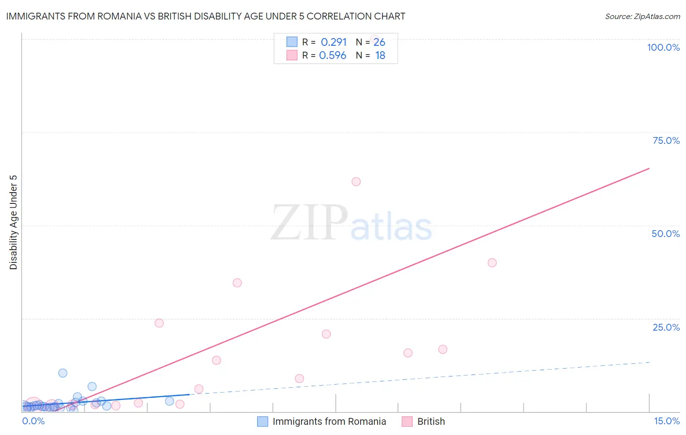 Immigrants from Romania vs British Disability Age Under 5