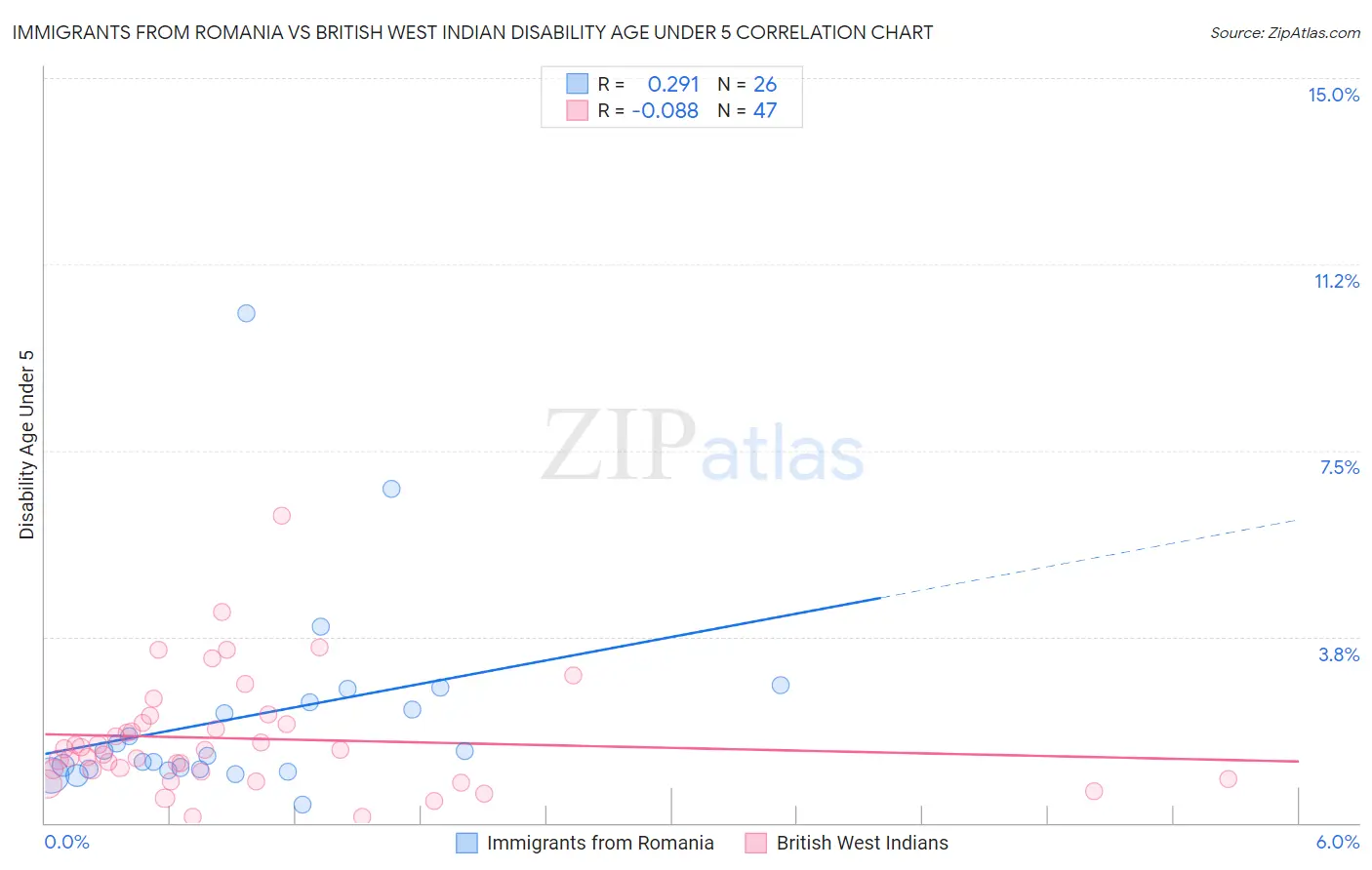 Immigrants from Romania vs British West Indian Disability Age Under 5