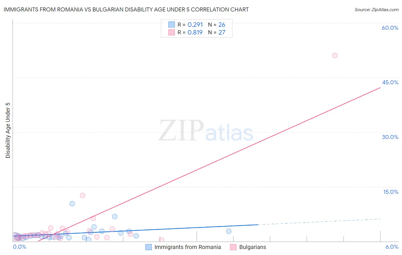 Immigrants from Romania vs Bulgarian Disability Age Under 5