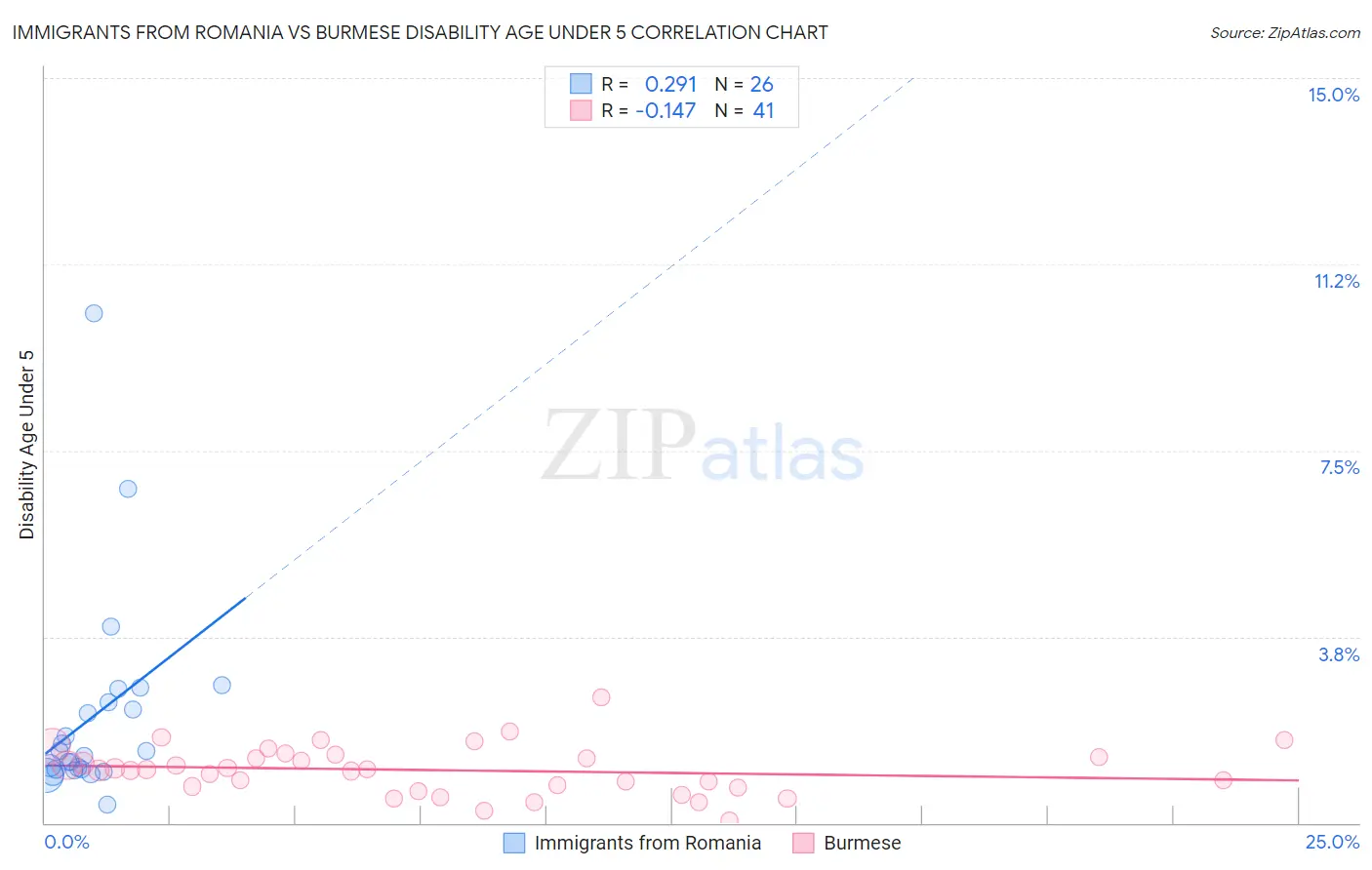 Immigrants from Romania vs Burmese Disability Age Under 5