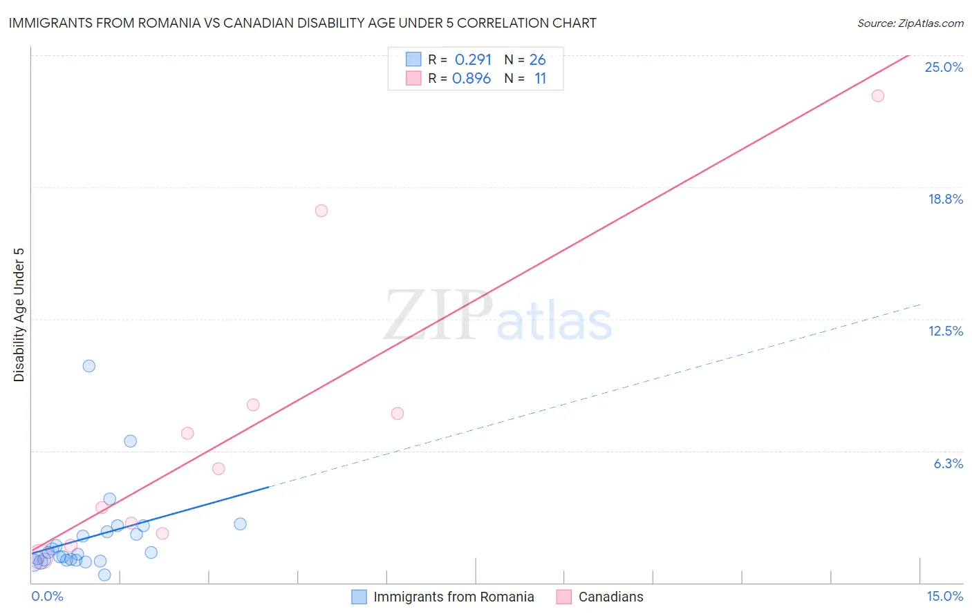 Immigrants from Romania vs Canadian Disability Age Under 5