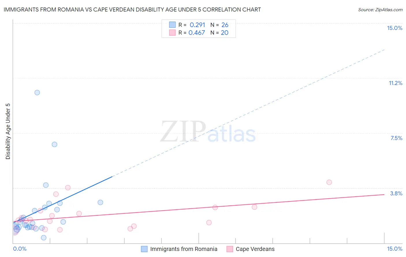 Immigrants from Romania vs Cape Verdean Disability Age Under 5