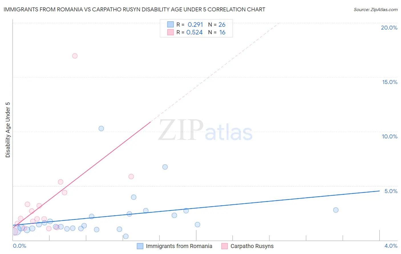 Immigrants from Romania vs Carpatho Rusyn Disability Age Under 5