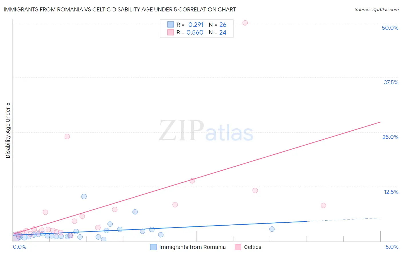 Immigrants from Romania vs Celtic Disability Age Under 5