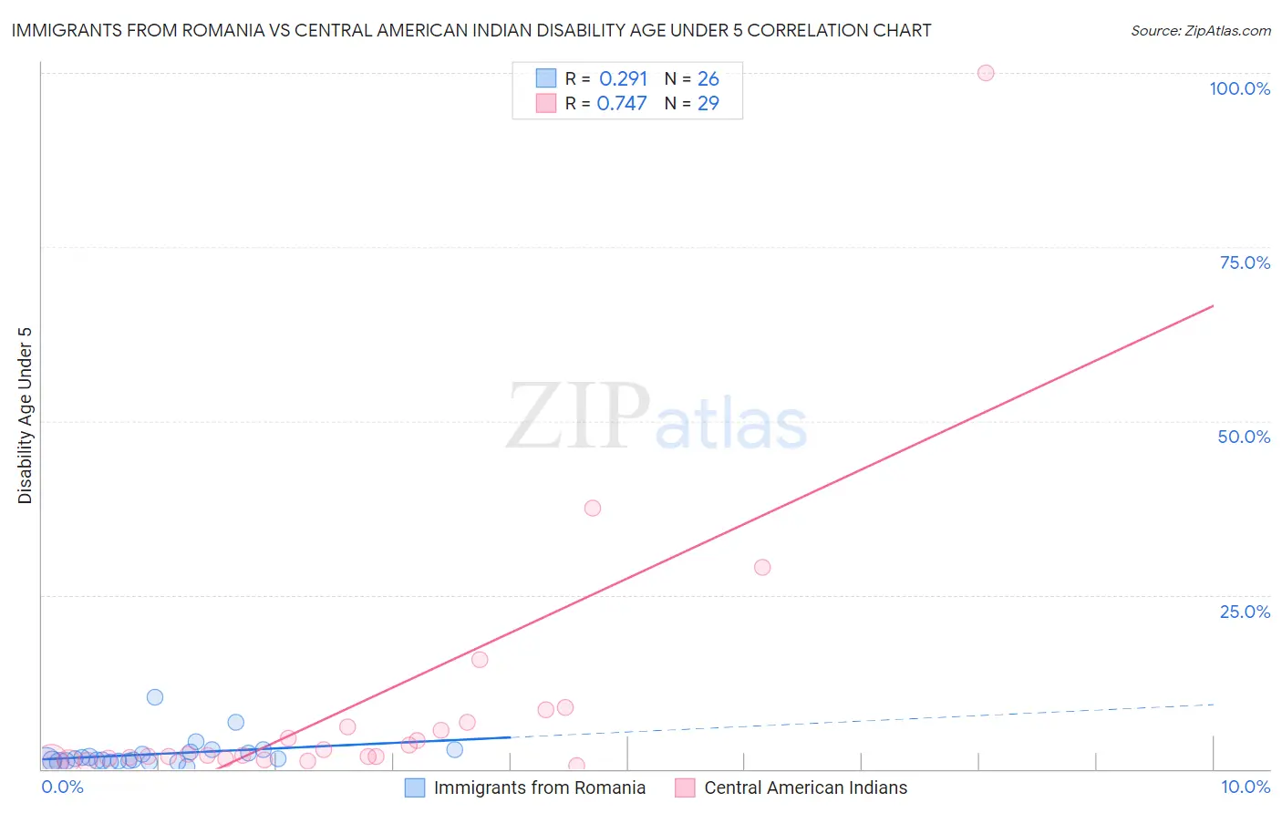 Immigrants from Romania vs Central American Indian Disability Age Under 5