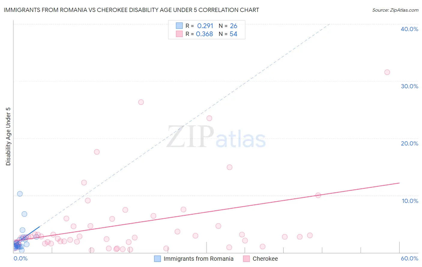 Immigrants from Romania vs Cherokee Disability Age Under 5