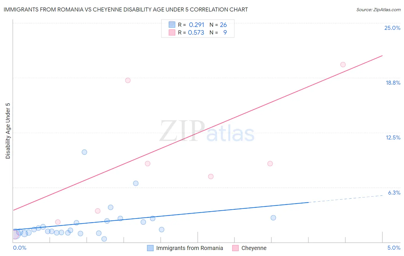 Immigrants from Romania vs Cheyenne Disability Age Under 5
