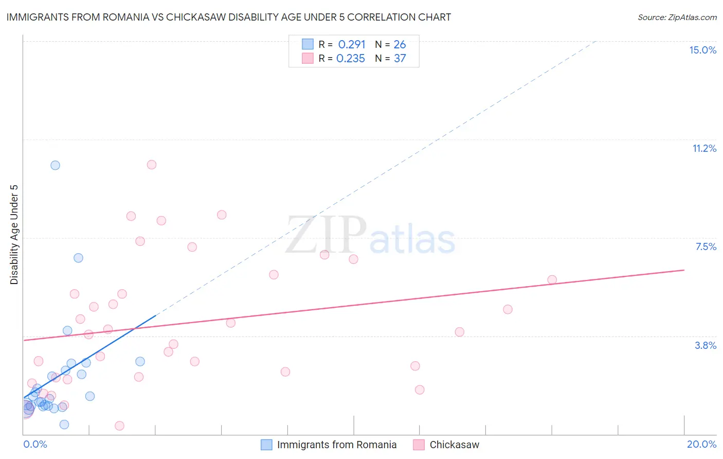Immigrants from Romania vs Chickasaw Disability Age Under 5