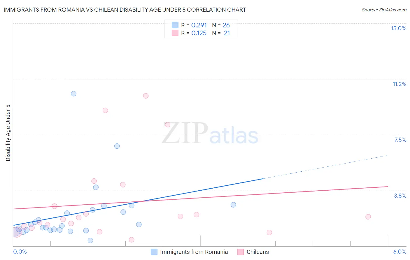 Immigrants from Romania vs Chilean Disability Age Under 5